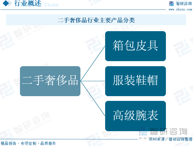 展现状及未来前景趋势预测（智研咨询发布）凯发K8国际一文了解中国二手奢侈品行业发(图1)